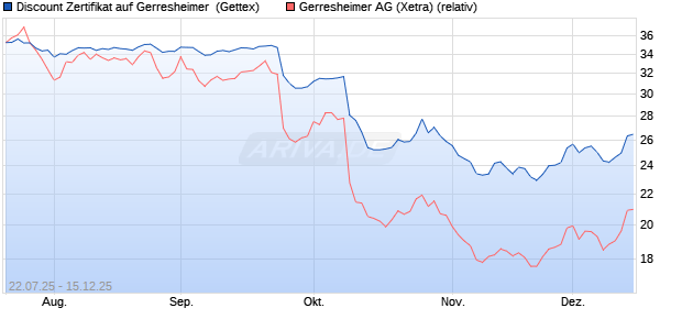 Discount Zertifikat auf Gerresheimer [UniCredit Bank . (WKN: UG8AH1) Chart