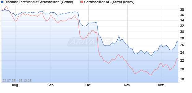 Discount Zertifikat auf Gerresheimer [UniCredit Bank . (WKN: UG8AH3) Chart