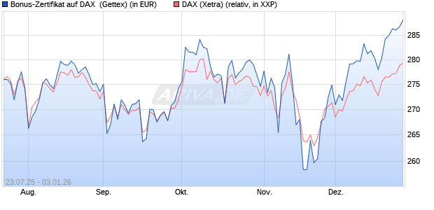 Bonus-Zertifikat auf DAX [Goldman Sachs Bank Euro. (WKN: GU0LH6) Chart