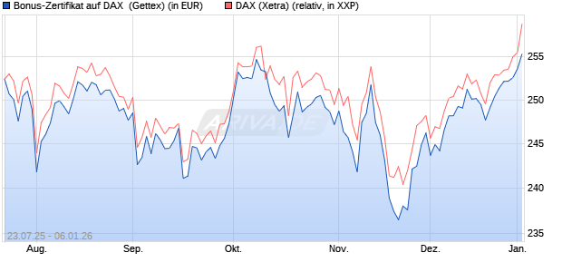 Bonus-Zertifikat auf DAX [Goldman Sachs Bank Euro. (WKN: GU0LHA) Chart