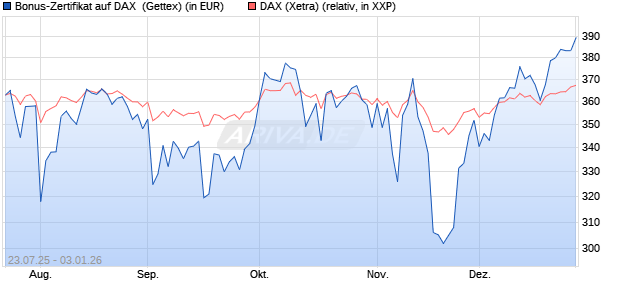 Bonus-Zertifikat auf DAX [Goldman Sachs Bank Euro. (WKN: GU0LHB) Chart