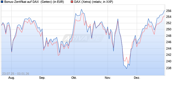 Bonus-Zertifikat auf DAX [Goldman Sachs Bank Euro. (WKN: GU0LHD) Chart