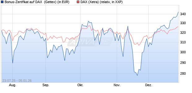 Bonus-Zertifikat auf DAX [Goldman Sachs Bank Euro. (WKN: GU0LHH) Chart