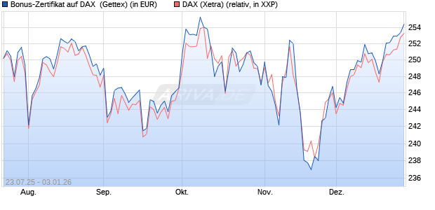 Bonus-Zertifikat auf DAX [Goldman Sachs Bank Euro. (WKN: GU0LHT) Chart