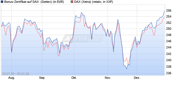 Bonus-Zertifikat auf DAX [Goldman Sachs Bank Euro. (WKN: GU0LHY) Chart