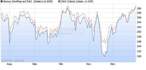 Bonus-Zertifikat auf DAX [Goldman Sachs Bank Euro. (WKN: GU0LJ0) Chart