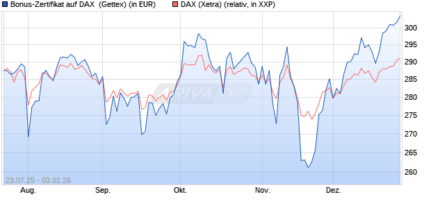 Bonus-Zertifikat auf DAX [Goldman Sachs Bank Euro. (WKN: GU0LJ2) Chart
