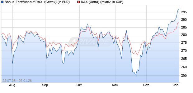 Bonus-Zertifikat auf DAX [Goldman Sachs Bank Euro. (WKN: GU0LJ4) Chart