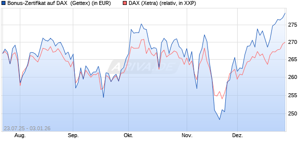 Bonus-Zertifikat auf DAX [Goldman Sachs Bank Euro. (WKN: GU0LJC) Chart