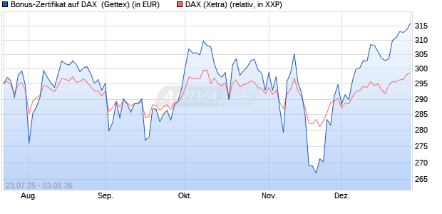 Bonus-Zertifikat auf DAX [Goldman Sachs Bank Euro. (WKN: GU0LJN) Chart