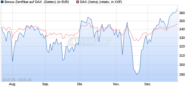 Bonus-Zertifikat auf DAX [Goldman Sachs Bank Euro. (WKN: GU0LJP) Chart