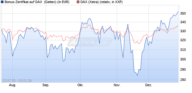 Bonus-Zertifikat auf DAX [Goldman Sachs Bank Euro. (WKN: GU0LJQ) Chart