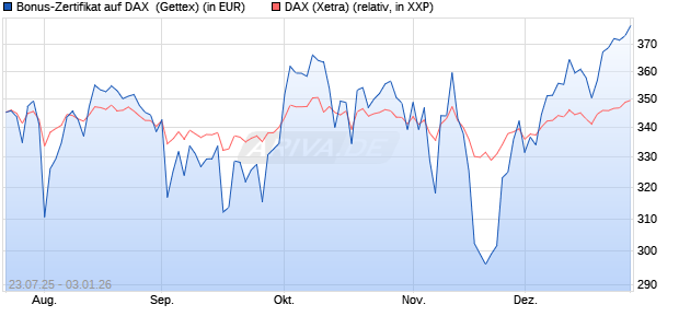 Bonus-Zertifikat auf DAX [Goldman Sachs Bank Euro. (WKN: GU0LJV) Chart