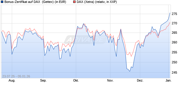 Bonus-Zertifikat auf DAX [Goldman Sachs Bank Euro. (WKN: GU0LJZ) Chart