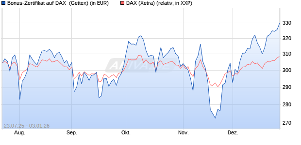 Bonus-Zertifikat auf DAX [Goldman Sachs Bank Euro. (WKN: GU0LKS) Chart