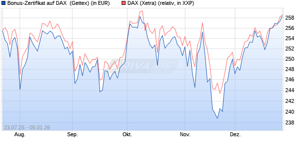 Bonus-Zertifikat auf DAX [Goldman Sachs Bank Euro. (WKN: GU0LKV) Chart