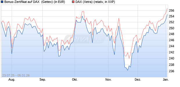 Bonus-Zertifikat auf DAX [Goldman Sachs Bank Euro. (WKN: GU0LKY) Chart