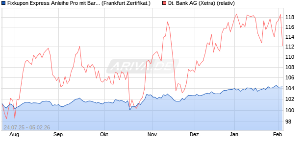 Fixkupon Express Anleihe Pro mit Barriere auf Deutsc. (WKN: VK9LH7) Chart