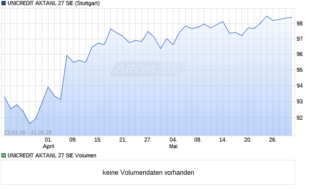 UNICREDIT AKTANL 27 SIE Aktie Chart