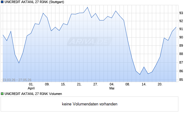 UNICREDIT AKTANL 27 R3NK Aktie Chart
