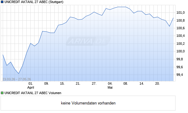 UNICREDIT AKTANL 27 ABEC Aktie Chart