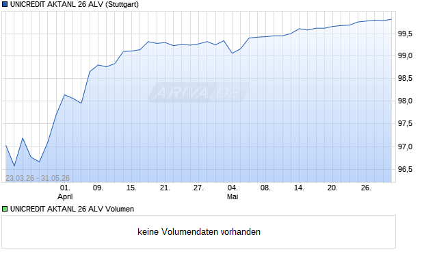 UNICREDIT AKTANL 26 ALV Aktie Chart