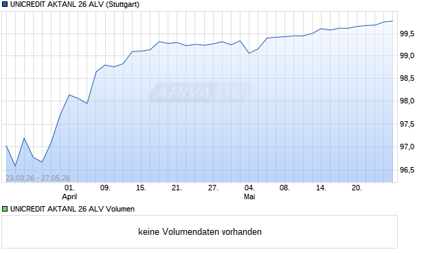 UNICREDIT AKTANL 26 ALV Aktie Chart