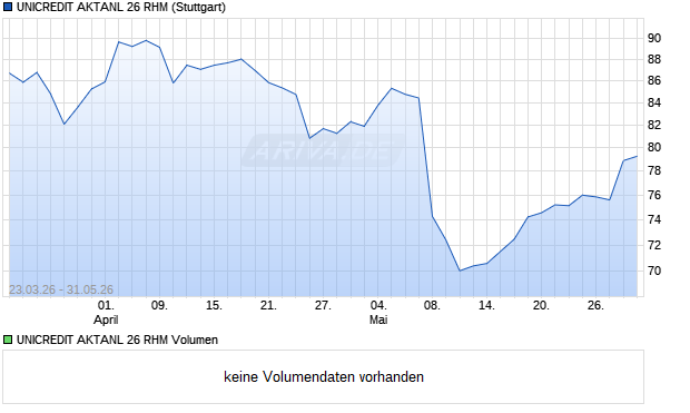 UNICREDIT AKTANL 26 RHM Aktie Chart