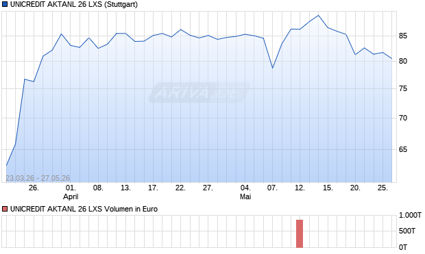 UNICREDIT AKTANL 26 LXS Aktie Chart