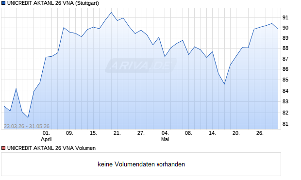 UNICREDIT AKTANL 26 VNA Aktie Chart