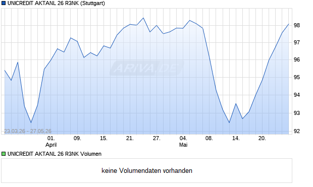 UNICREDIT AKTANL 26 R3NK Aktie Chart