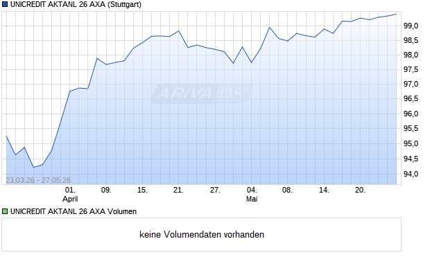 UNICREDIT AKTANL 26 AXA Aktie Chart