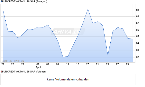 UNICREDIT AKTANL 26 SAP Aktie Chart