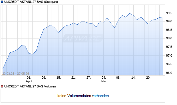 UNICREDIT AKTANL 27 BAS Aktie Chart