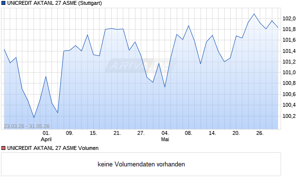 UNICREDIT AKTANL 27 ASME Aktie Chart