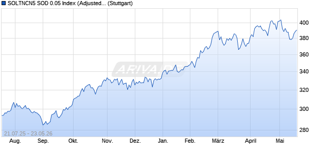 SOLTNCN5 SOD 0.05 Index (Adjusted Return) (EUR) Chart