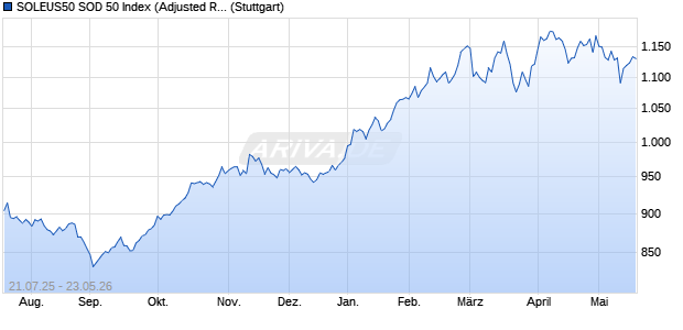 SOLEUS50 SOD 50 Index (Adjusted Return) (EUR) Chart