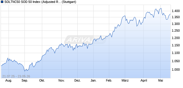 SOLTNC50 SOD 50 Index (Adjusted Return) (EUR) Chart