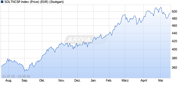 SOLTNCSP Index (Price) (EUR) Chart