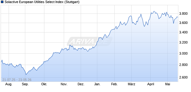 Solactive European Utilities Select Index Chart
