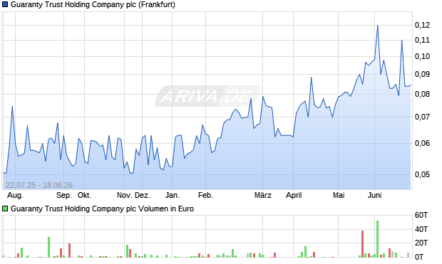 Guaranty Trust Holding Company Aktie Chart