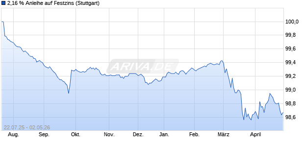 2,16 % Anleihe auf Festzins (WKN LB581W, ISIN DE000LB581W8) Chart
