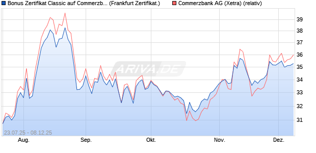 Bonus Zertifikat Classic auf Commerzbank [Société . (WKN: FA7EWM) Chart