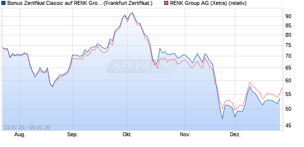 Bonus Zertifikat Classic auf RENK Group  [Soci&eacute;t&eacute; G. (WKN: FA7EXK) Chart