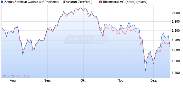 Bonus Zertifikat Classic auf Rheinmetall [Soci&eacute;t&eacute; G&eacute;. (WKN: FA7EXN) Chart