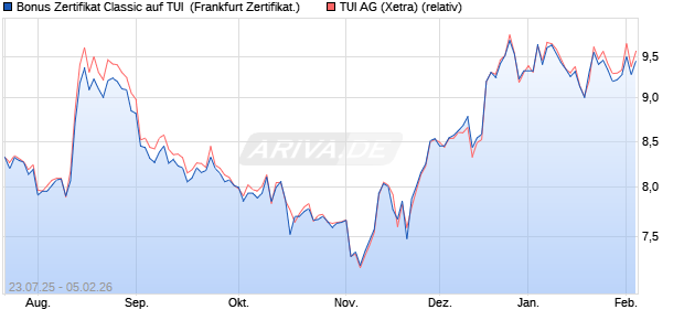 Bonus Zertifikat Classic auf TUI [Soci&eacute;t&eacute; G&eacute;n&eacute;rale Eff. (WKN: FA7EXZ) Chart