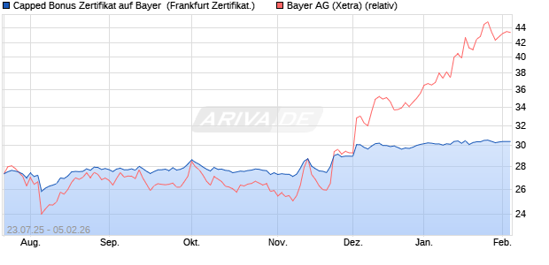Capped Bonus Zertifikat auf Bayer [Soci&eacute;t&eacute; G&eacute;n&eacute;rale . (WKN: FA7E0L) Chart