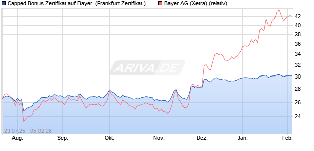 Capped Bonus Zertifikat auf Bayer [Soci&eacute;t&eacute; G&eacute;n&eacute;rale . (WKN: FA7E0N) Chart