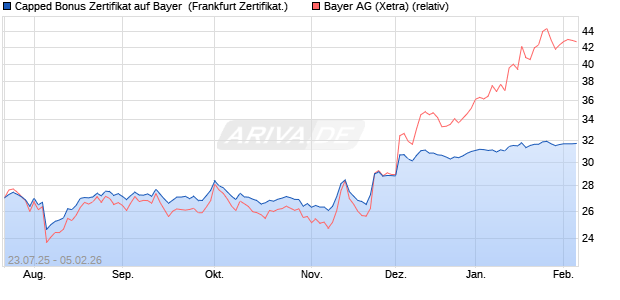 Capped Bonus Zertifikat auf Bayer [Soci&eacute;t&eacute; G&eacute;n&eacute;rale . (WKN: FA7E0R) Chart
