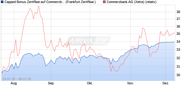 Capped Bonus Zertifikat auf Commerzbank [Société . (WKN: FA7E0Y) Chart
